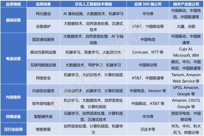 AI,电信行业智能转型大突破 | 智周报告核心版